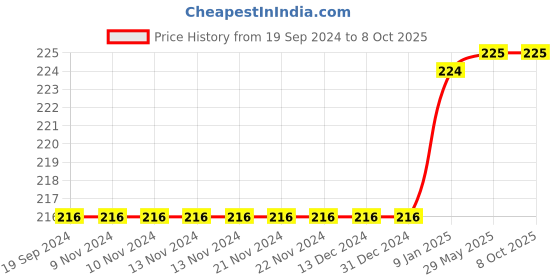 firstcry.com Lattice Fruits Wooden Round Jigsaw Floor Puzzle 13 Pieces lattice Price History Graph from 19 Sep 2024 to 6 Oct 2025