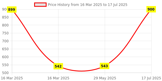 firstcry.com Lattice Learning Pottery Wheel Set Game & Learn-Color may vary lattice Price History Graph from 16 Mar 2025 to 29 May 2025