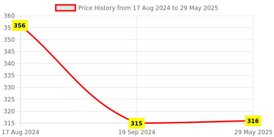 firstcry.com Lattice M02  2 in 1 Foam and Jelly Double Shoot Gun-Color may vary lattice Price History Graph from 17 Aug 2024 to 29 May 2025