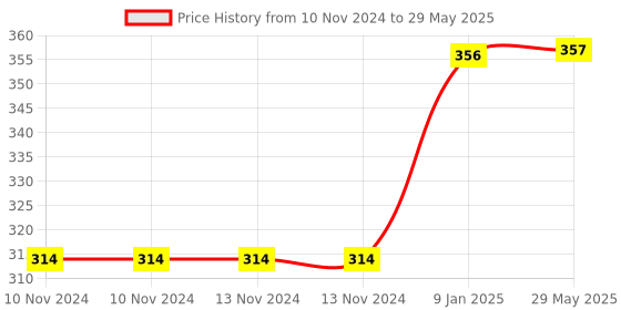 firstcry.com Lattice Penguin Soft Toy - Height 20 cm (Colour May Vary ) lattice Price History Graph from 10 Nov 2024 to 29 May 2025