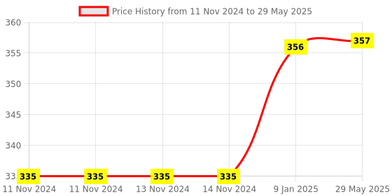 firstcry.com Lattice Plush Cow Soft Toy White - Length 20 cm lattice Price History Graph from 11 Nov 2024 to 29 May 2025