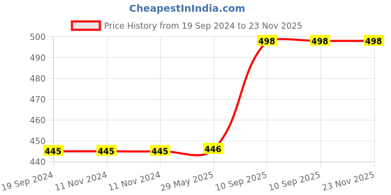firstcry.com Lattice Plush Husky Dog Stuffed Animal Puppy Soft Toy Adorable Gifts 35 CM - Color May Vary lattice Price History Graph from 19 Sep 2024 to 22 Nov 2025