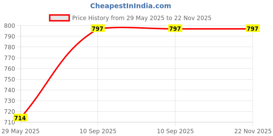 firstcry.com Lattice Plush Mermaid Princess Doll50 cm Soft Stuffed Toy for Girls lattice Price History Graph from 29 May 2025 to 22 Nov 2025