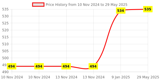 firstcry.com Lattice Plush Octopus with Head Ribbon and Spectacles Blue - Length 15 cm lattice Price History Graph from 10 Nov 2024 to 29 May 2025