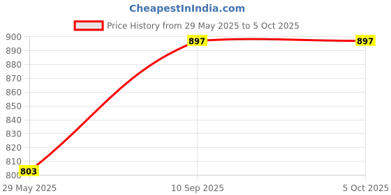 firstcry.com Lattice Plush Pink Flamingo Soft Toy40 cm lattice Price History Graph from 29 May 2025 to 5 Oct 2025