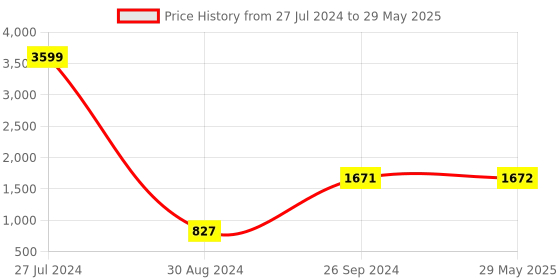 firstcry.com Lattice Portable and Foldable Multipurpose Ludo Snakes and Ladders Study Desk (Color May Vary) lattice Price History Graph from 27 Jul 2024 to 29 May 2025