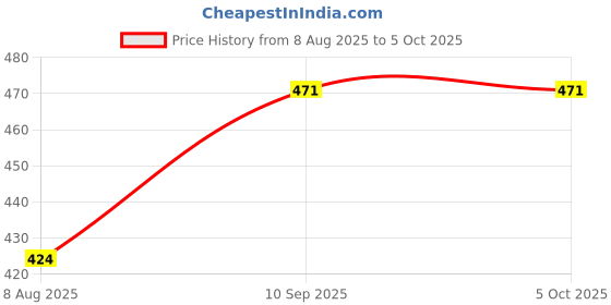 firstcry.com Lattice Ramp Tower Race Slope Rolling Hammer Ball Toy Set with 3 Balls 1 Hammer Sharp Edges Free Fun Learning Toy for Kids - Multicolor (Color As Per Stock) lattice Price History Graph from 8 Aug 2025 to 5 Oct 2025