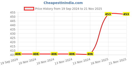 firstcry.com Lattice Soft Animal Plush Crocodile Toy Green - 30 cm lattice Price History Graph from 19 Sep 2024 to 21 Nov 2025