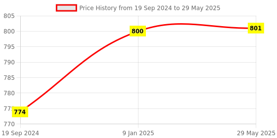 firstcry.com Lattice Space Themed Play Tent House - Multicolour lattice Price History Graph from 19 Sep 2024 to 29 May 2025