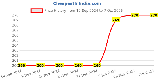 firstcry.com Lattice The Ocean Wooden Jigsaw Puzzle Mutlicolour - 40 Pieces lattice Price History Graph from 19 Sep 2024 to 7 Oct 2025