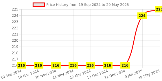 firstcry.com Lattice Time Wooden Round Shape Jigsaw Floor Puzzle 13 Pieces lattice Price History Graph from 19 Sep 2024 to 29 May 2025