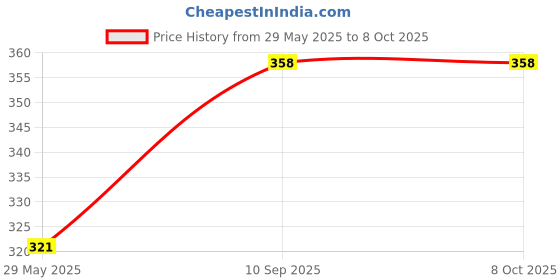 firstcry.com Lattice Transparent Musical Gear Gun with 3D Lights & Sound - Red lattice Price History Graph from 29 May 2025 to 7 Oct 2025