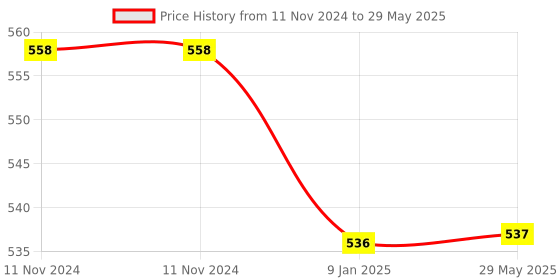 firstcry.com Lattice Twin Manual shot Soft Bullet Gun with 6 Foam Bullets & Targets Guns & Darts (Color May  Vary) lattice Price History Graph from 11 Nov 2024 to 29 May 2025