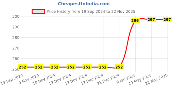 firstcry.com Lattice Vegetable Educational Pre School Wooden Puzzle lattice Price History Graph from 19 Sep 2024 to 21 Nov 2025