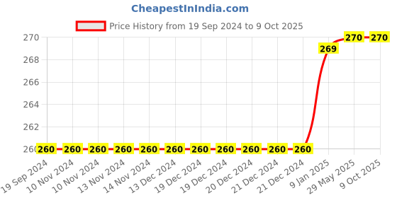 firstcry.com Lattice Wooden 7 Wonders Jigsaw Round Puzzle - 60 Pieces lattice Price History Graph from 19 Sep 2024 to 9 Oct 2025