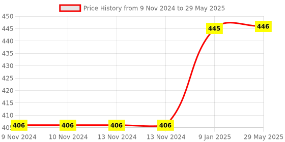 firstcry.com Lattice Wooden Counting Numbers Board Puzzle Multicolour - 25 Pieces lattice Price History Graph from 9 Nov 2024 to 29 May 2025