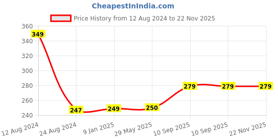 firstcry.com Lattice Wooden Farm Animals Board Puzzle Multicolour - 9 Pieces lattice Price History Graph from 12 Aug 2024 to 22 Nov 2025
