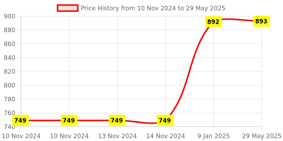 firstcry.com Lattice Wooden Number And Shapes Learning Activity Toy - Multicolour lattice Price History Graph from 10 Nov 2024 to 29 May 2025