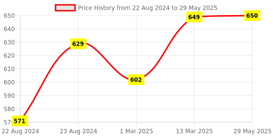 firstcry.com Lattooland DIY Ganesha Kit Make Eco Ganpati Rangoli Toran Stamp  - Multicolour lattooland Price History Graph from 22 Aug 2024 to 29 May 2025