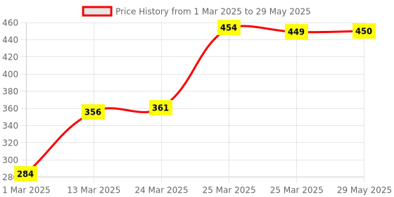 firstcry.com Lattooland Dough Set of 4 - Multicolour lattooland Price History Graph from 1 Mar 2025 to 29 May 2025