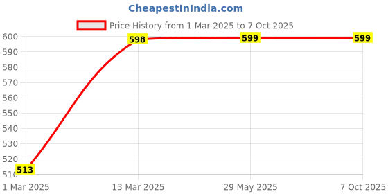 firstcry.com Lattooland Organic Non Toxic  Rangoli Kit with Peacock and Lotus Stencils - Multicolor lattooland Price History Graph from 1 Mar 2025 to 7 Oct 2025