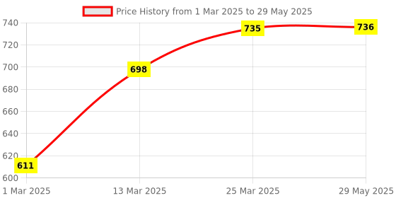 firstcry.com Lattooland Rainbow Rice Kit - Multicolour lattooland Price History Graph from 1 Mar 2025 to 29 May 2025