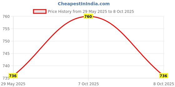firstcry.com Lattooland Rainbow Sorting Activity Set for Kids to learn counting, sorting, patterns, early mathematics lattooland Price History Graph from 28 May 2025 to 7 Oct 2025