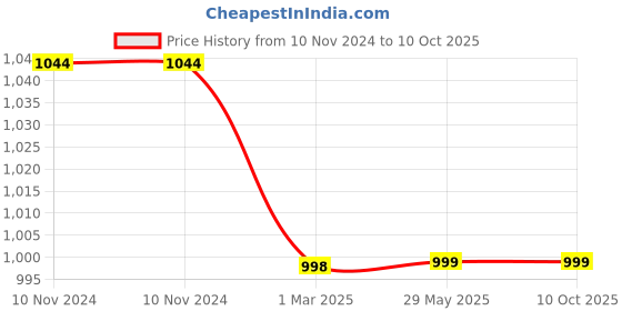 firstcry.com Lattooland Snow Wonderland Christmas STEM Activity Kit  - Multicolour lattooland Price History Graph from 10 Nov 2024 to 9 Oct 2025