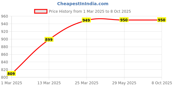 firstcry.com Lattooland Timeless Play Dough Kit Taste Safe & Toxin Free Clay for Kids - Multicolour lattooland Price History Graph from 1 Mar 2025 to 8 Oct 2025