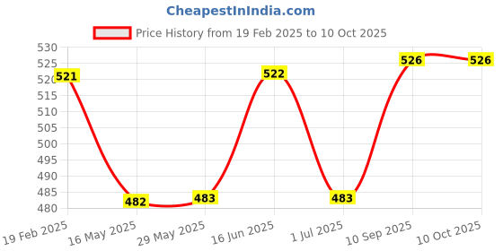 firstcry.com fab n funky Laundry Bag Giraffe in the Car Print - White & Grey fab n funky Price History Graph from 19 Feb 2025 to 10 Oct 2025