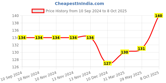 firstcry.com Laxmi Prakashan Akshar Vatika Alphabet Book - Hindi laxmi prakashan Price History Graph from 10 Sep 2024 to 8 Oct 2025