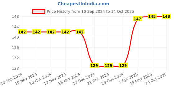 firstcry.com Laxmi Prakashan All in One Writing Book - English Hindi laxmi prakashan Price History Graph from 10 Sep 2024 to 14 Oct 2025