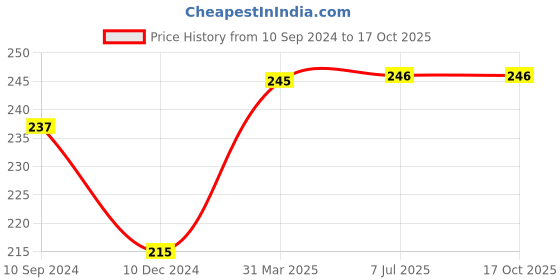 firstcry.com Laxmi Prakashan All in One Writing Book - English Hindi laxmi prakashan Price History Graph from 10 Sep 2024 to 15 Oct 2025