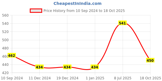 firstcry.com Laxmi Prakashan Alphabets & Number Writing Book Pack of 4 - English Hindi laxmi prakashan Price History Graph from 10 Sep 2024 to 18 Oct 2025