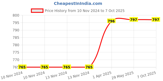 firstcry.com Laxmi Prakashan Animals in Action Board Books Pack of 8 - English laxmi prakashan Price History Graph from 10 Nov 2024 to 7 Oct 2025