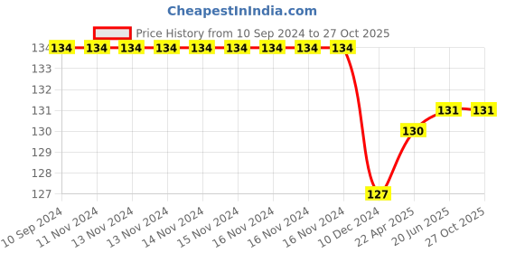 firstcry.com Laxmi Prakashan Capital & Small Alphabets Writing Book - English laxmi prakashan Price History Graph from 10 Sep 2024 to 26 Oct 2025
