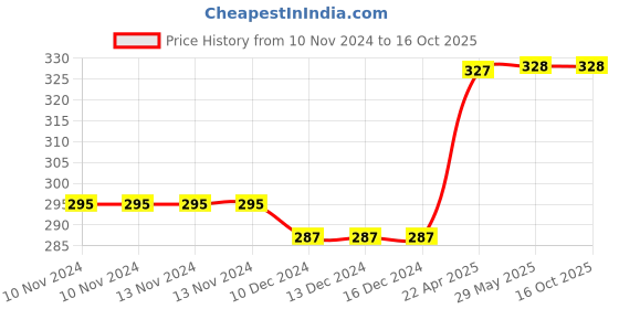 firstcry.com Laxmi Prakashan Lovely Letters of Alphabet Book -  English laxmi prakashan Price History Graph from 10 Nov 2024 to 15 Oct 2025