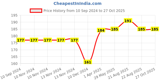 firstcry.com Laxmi Prakashan Manner Story Book Set of 4 - English laxmi prakashan Price History Graph from 10 Sep 2024 to 27 Oct 2025
