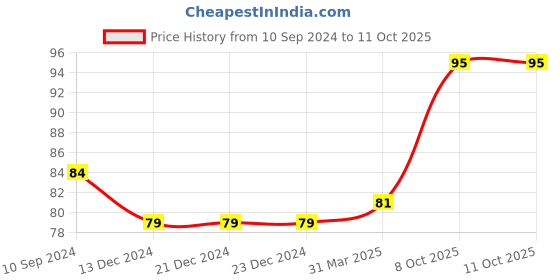 firstcry.com Laxmi Prakashan Multiplication Table Book - English laxmi prakashan Price History Graph from 10 Sep 2024 to 9 Oct 2025