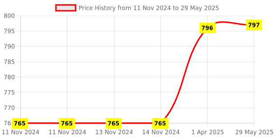 firstcry.com Laxmi Prakashan My First Learning Board Books Pack of 8 - English laxmi prakashan Price History Graph from 11 Nov 2024 to 29 May 2025