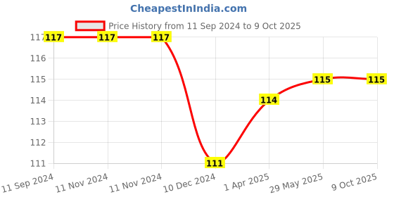 firstcry.com Laxmi Prakashan Picture Book - English laxmi prakashan Price History Graph from 11 Sep 2024 to 9 Oct 2025