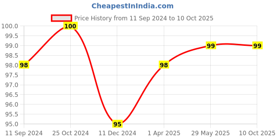 firstcry.com Laxmi Prakashan Rhyme Book - English laxmi prakashan Price History Graph from 11 Sep 2024 to 9 Oct 2025