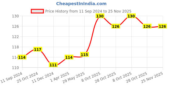 firstcry.com Laxmi Prakashan Rhyme Book - English Hindi laxmi prakashan Price History Graph from 11 Sep 2024 to 24 Nov 2025