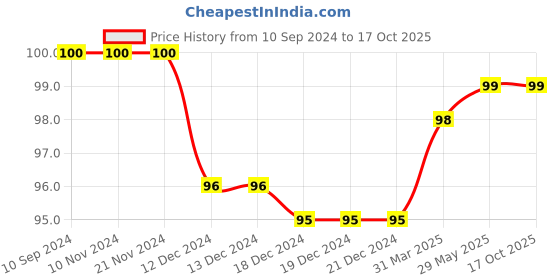 firstcry.com Laxmi Prakashan Three in One Writing Book - English Hindi laxmi prakashan Price History Graph from 10 Sep 2024 to 15 Oct 2025