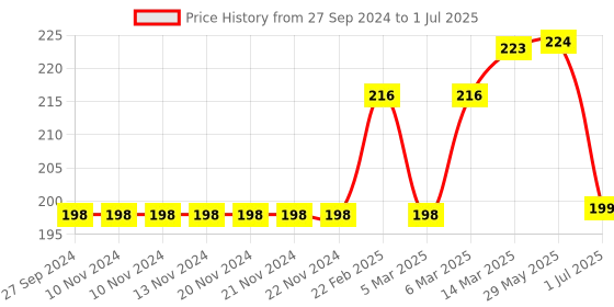firstcry.com Lazy Bones Above Knee Length Shorts Text Graphic - Maroon lazy bones Price History Graph from 27 Sep 2024 to 1 Jul 2025