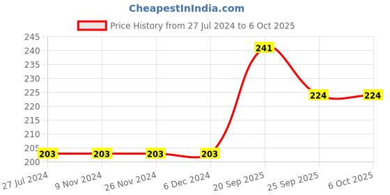 firstcry.com Lazy Bones Cotton Half Sleeves Top Flamingo Print - Grey lazy bones Price History Graph from 27 Jul 2024 to 5 Oct 2025