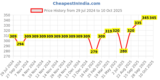 firstcry.com Lazy Bones Cotton Knee Length Shorts Skating Print- Green lazy bones Price History Graph from 29 Jul 2024 to 10 Oct 2025