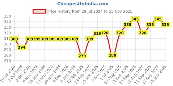 firstcry.com Lazy Bones Cotton Knee Length Shorts Skating Print- Green lazy bones Price History Graph from 29 Jul 2024 to 23 Nov 2025