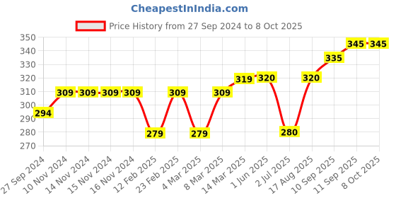 firstcry.com Lazy Bones Cotton Knee Length Shorts Skating Print- Yellow lazy bones Price History Graph from 27 Sep 2024 to 8 Oct 2025