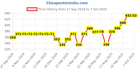 firstcry.com Lazy Bones Cotton Knee Length Shorts Skating Print- Yellow lazy bones Price History Graph from 27 Sep 2024 to 7 Oct 2025
